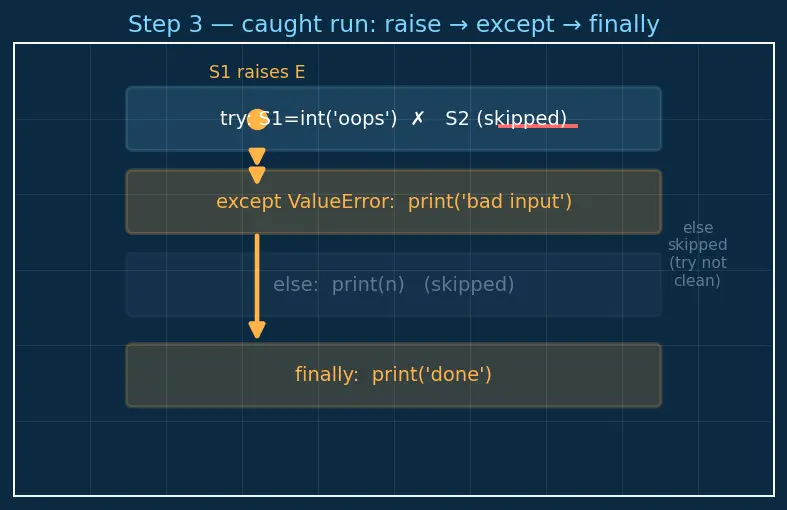 Figure — Exception handling — try, except (specific), else, finally