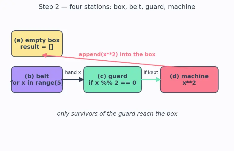 Figure — List comprehensions — `[expr for x in iterable if condition]`