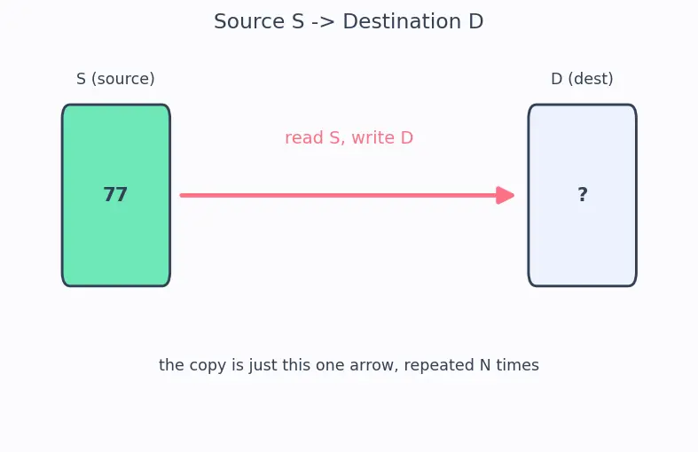Figure — DMA — memory-to-memory, peripheral-to-memory without CPU