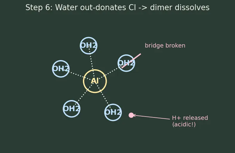 Figure — Aluminium — chemistry, alloys; alumina, alums