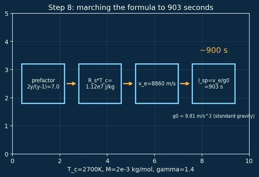Figure — Nuclear thermal propulsion — NTR Isp ~900 s concept