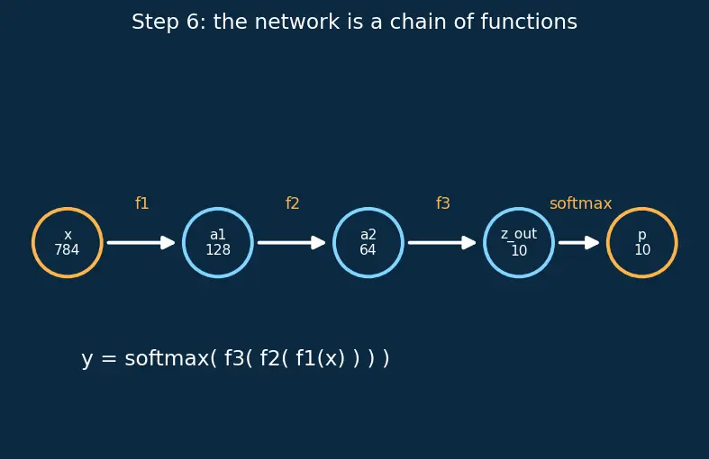 Figure — TensorFlow - Keras basics