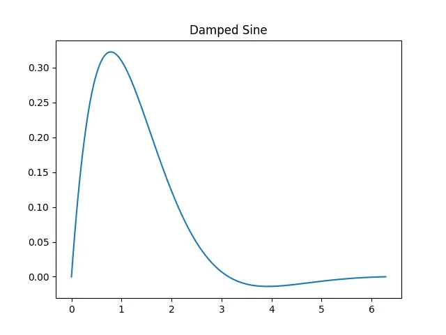 Figure — Methods to determine order — initial rates, integrated method, half-life method