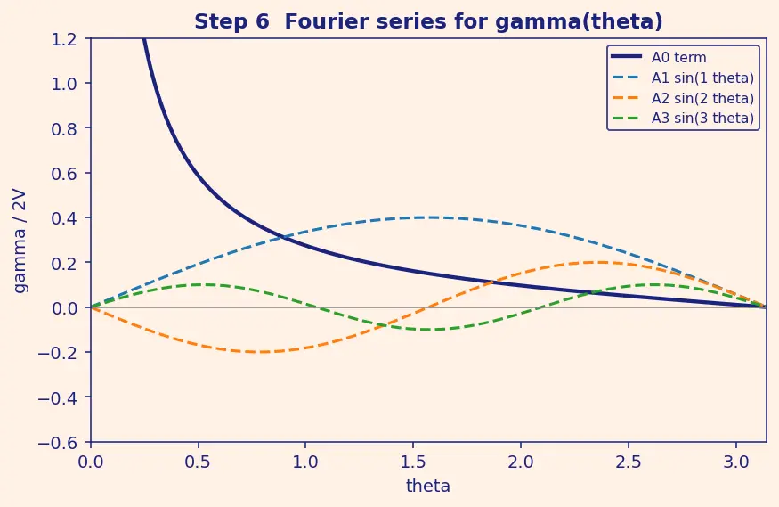 Figure — Thin airfoil theory — lift per unit span = πρV²(α + 2β - π c)
