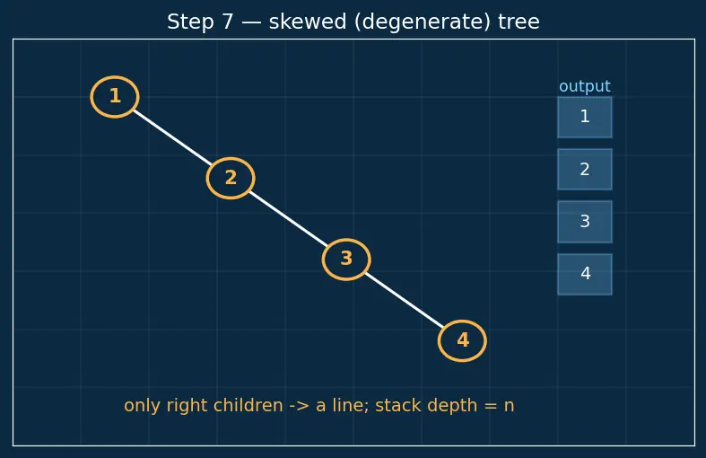 Figure — BST — inorder gives sorted order