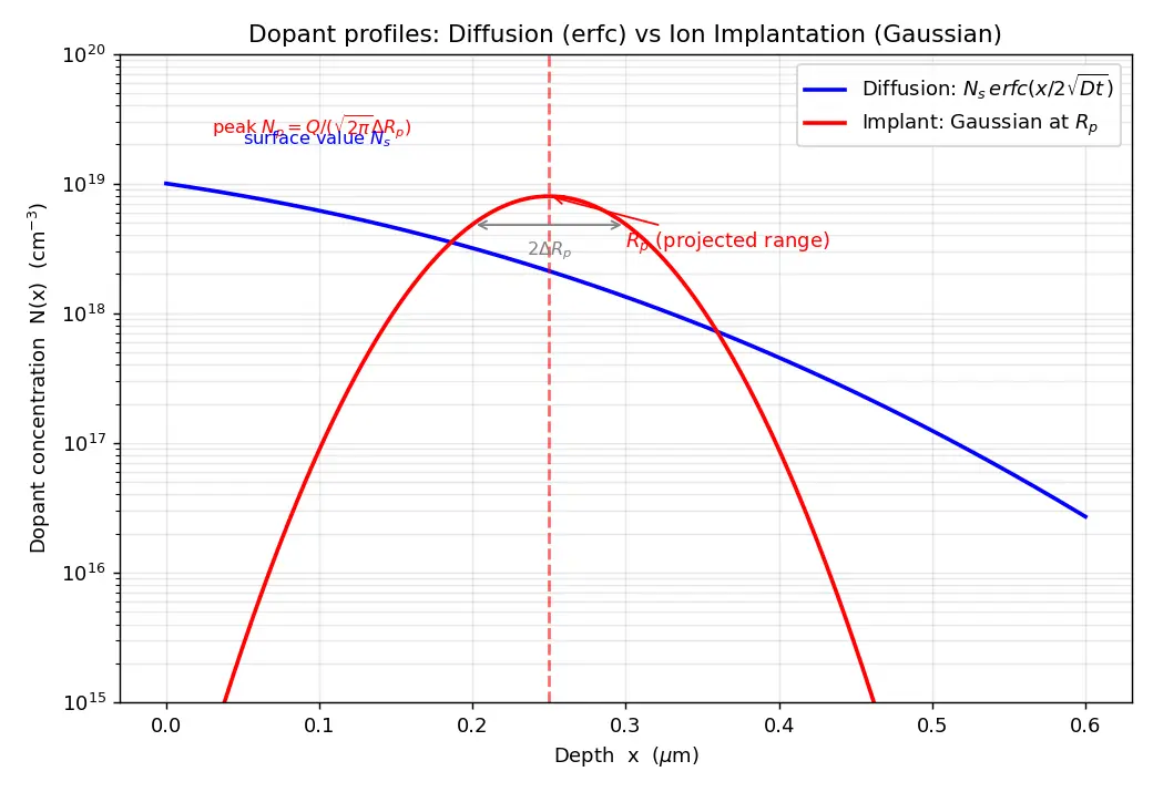 Figure — Ion implantation and diffusion