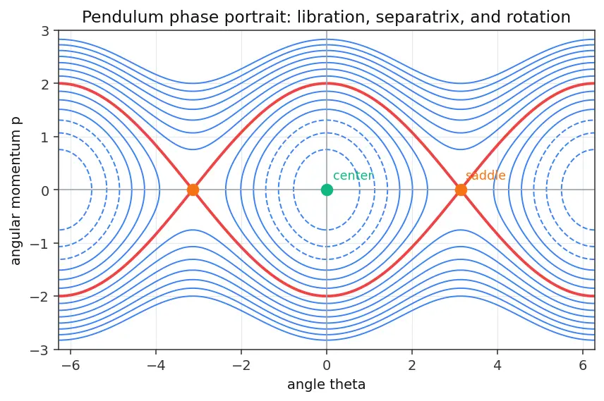 Figure — Phase space — trajectories, phase portraits