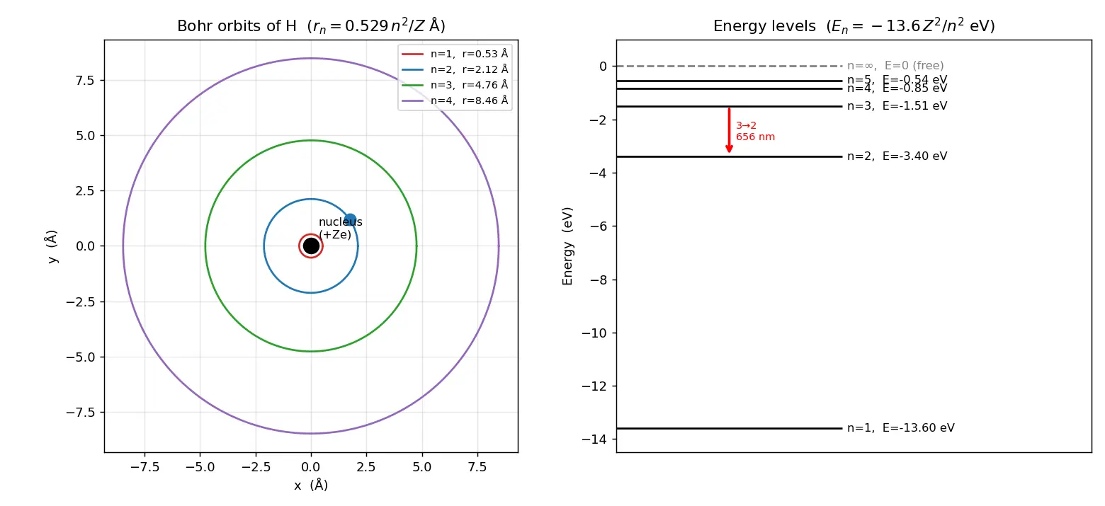 Figure — Bohr model of hydrogen — postulates, radius rₙ = 0.529 n² - Z Å, energy Eₙ = −13.6 Z² - n² eV