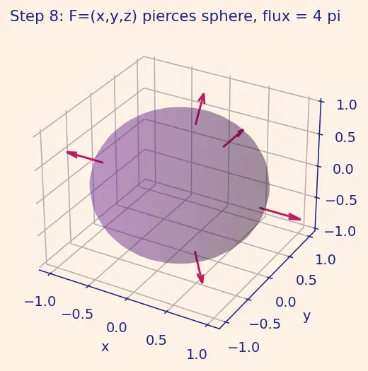 Figure — Surface integrals — scalar and vector (flux)
