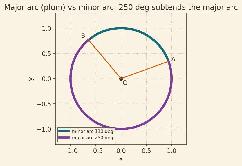 Figure — Circles — centre, radius, diameter, chord, arc, sector, segment