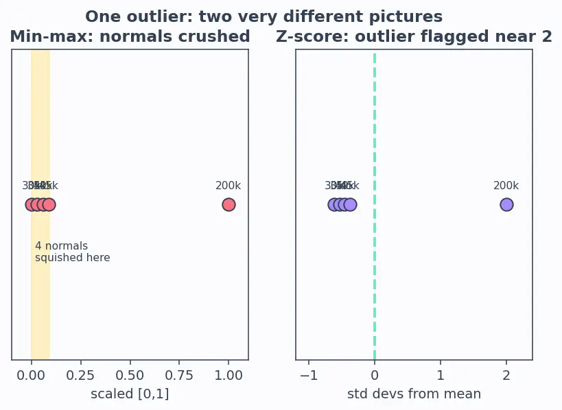 Figure — Min-max scaling and z-score normalization