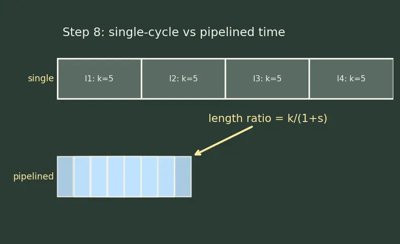 Figure — Pipeline hazards — structural, data (RAW - WAR - WAW), control