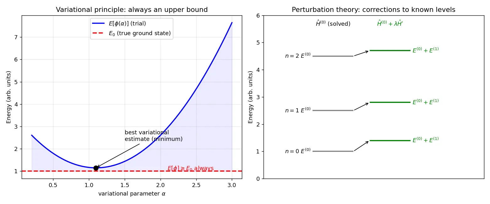 Figure — Variational principle and perturbation theory (intro)