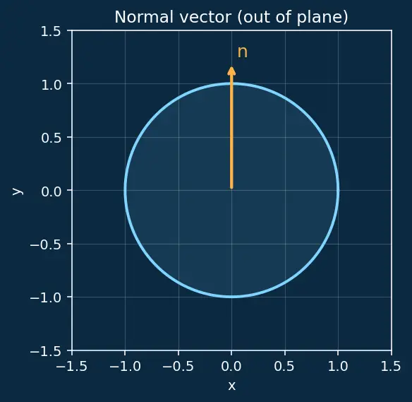 Figure — Stokes' theorem — statement, curl-circulation connection