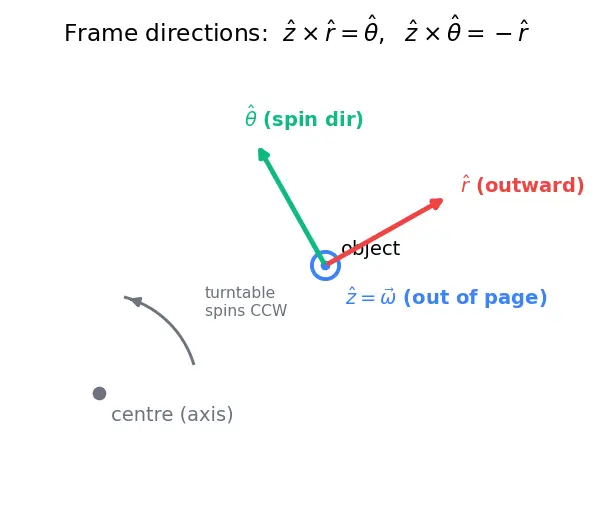 Figure — Rotating frames — centrifugal force, Coriolis force