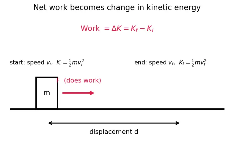 Figure — Work-energy theorem — derivation from Newton's second law