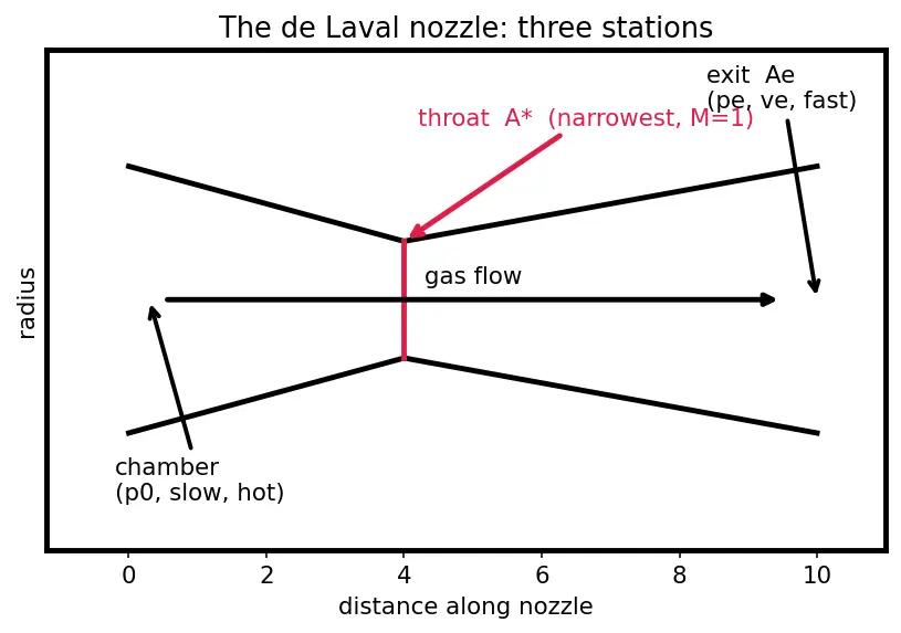 Figure — Nozzle area ratio ε = A_e - A - — choosing for optimal performance