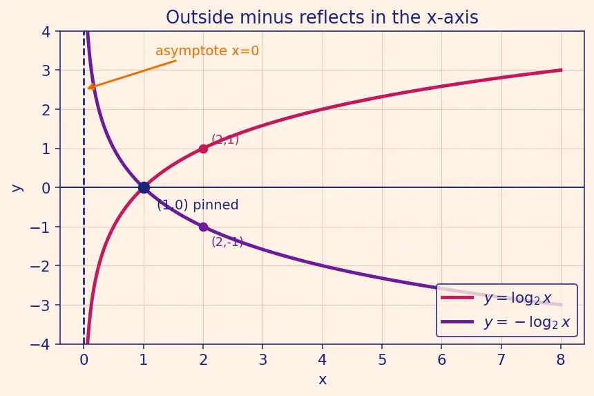 Figure — Graphs of logarithmic functions