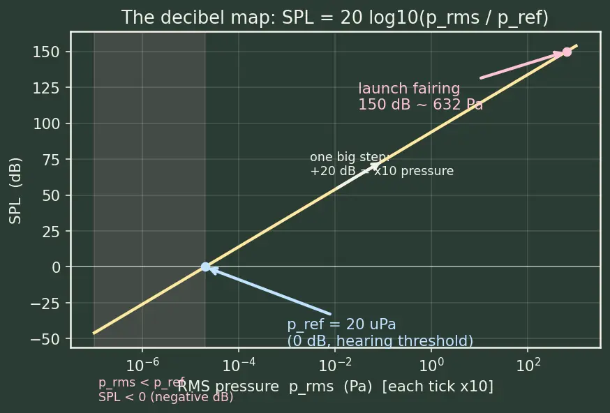 Figure — Acoustic loads — SPL, octave band analysis