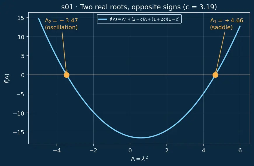 Figure — Halo orbits — linearized motion near Lagrange points