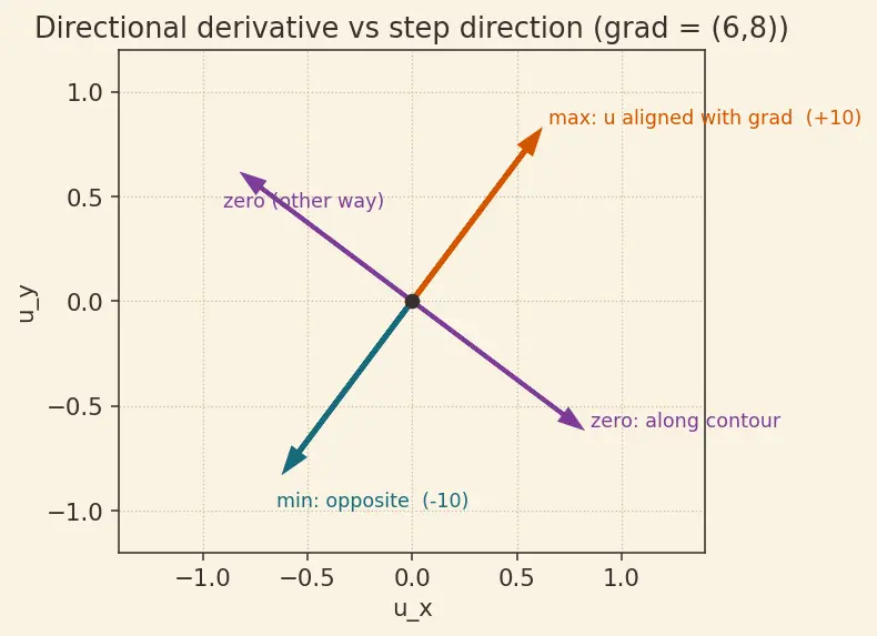 Figure — Gradients and directional derivatives