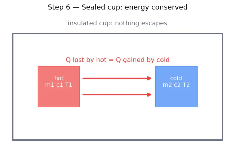 Figure — Specific heat capacity — calorimetry