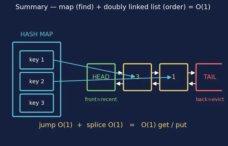 Figure — Applications — frequency counting, two-sum problem, caching (LRU)