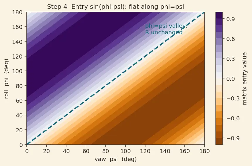 Figure — Gimbal lock — problem with Euler angles at θ = ±90°