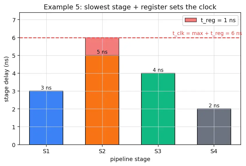 Figure — Pipelining — 5-stage pipeline, each stage