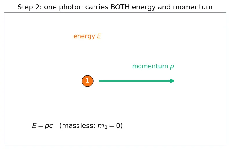 Figure — Dual nature of matter — de Broglie λ = h - p
