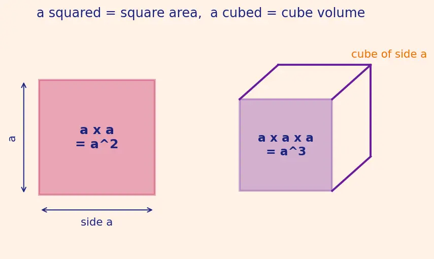 Figure — Algebraic identities — (a+b)², (a−b)², (a+b)(a−b), (a+b)³, (a−b)³, (a³+b³), (a³−b³)