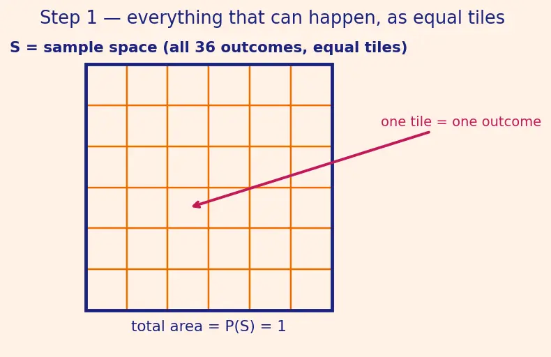 Figure — Probability — classical, empirical, axiomatic (Kolmogorov axioms)
