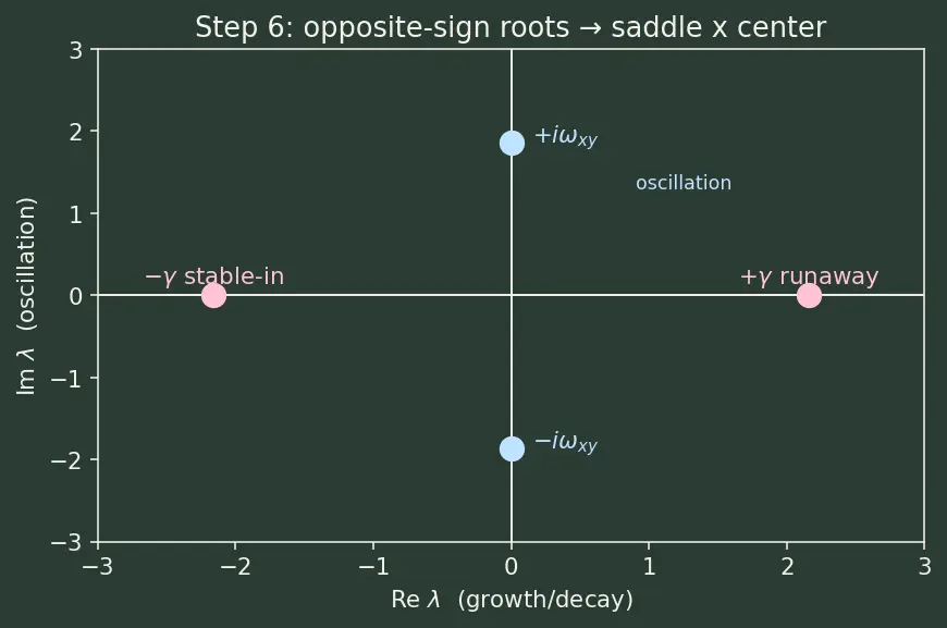 Figure — Halo orbits — linearized motion near Lagrange points