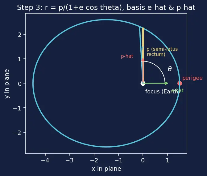 Figure — Orbit determination — Gauss's method, Gibbs method
