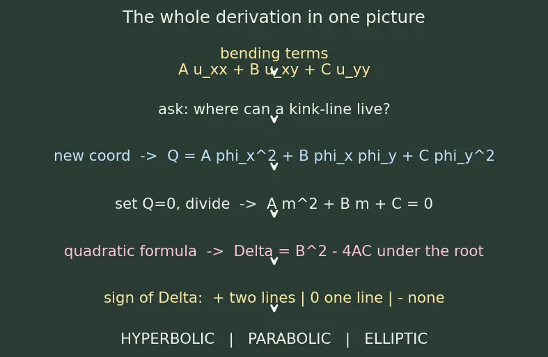 Figure — Classification — elliptic, parabolic, hyperbolic (discriminant test)