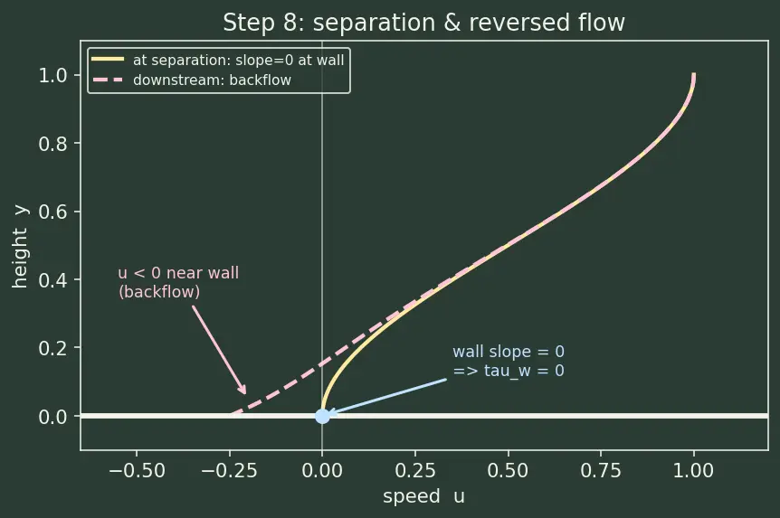 Figure — Boundary layer separation — adverse pressure gradient