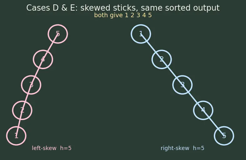 Figure — BST — inorder gives sorted order