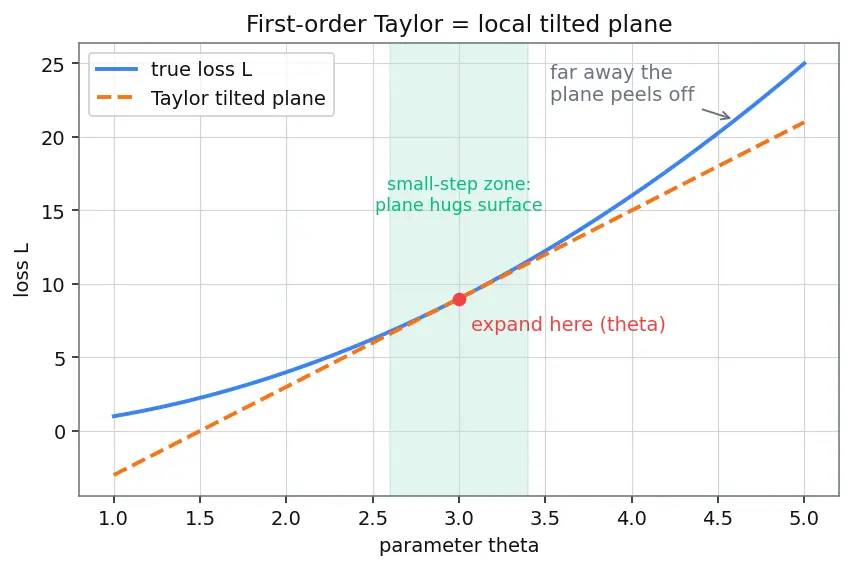 Figure — Gradient descent intuition and update rule