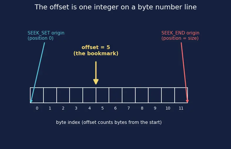 Figure — File operations — open, read, write, seek, close