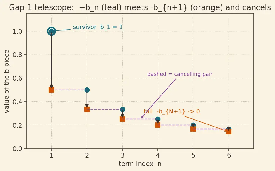 Figure — Telescoping series