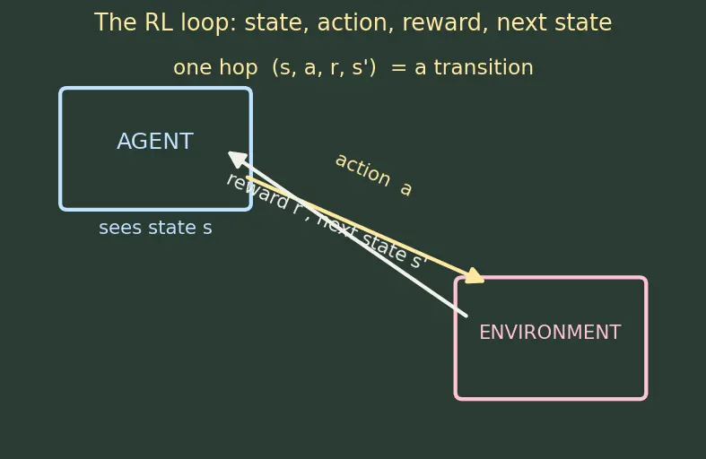 Figure — Deep Q-Networks (DQN)