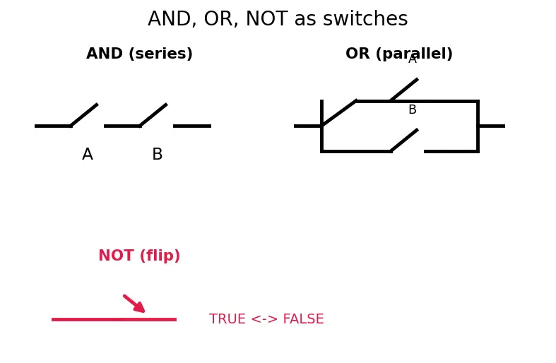 Figure — NP-completeness — Cook's theorem (SAT is NP-complete), reduction