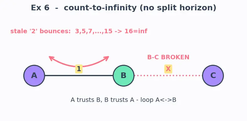 Figure — Distance vector routing — RIP, Bellman-Ford, count-to-infinity