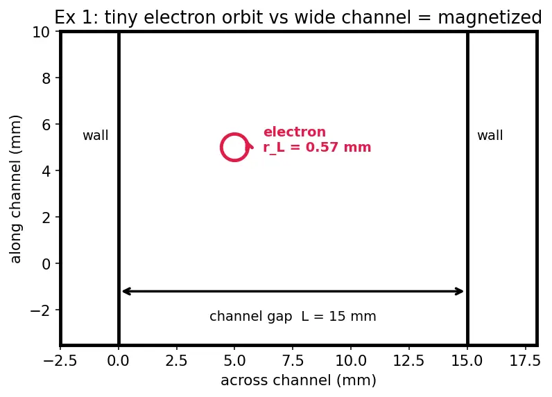 Figure — Hall-effect thruster — cross-field discharge, annular channel