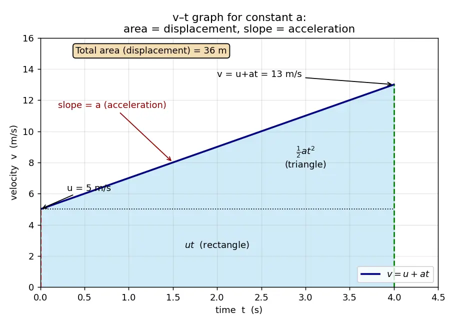 Figure — Equations of motion (SUVAT) — derivations from calculus