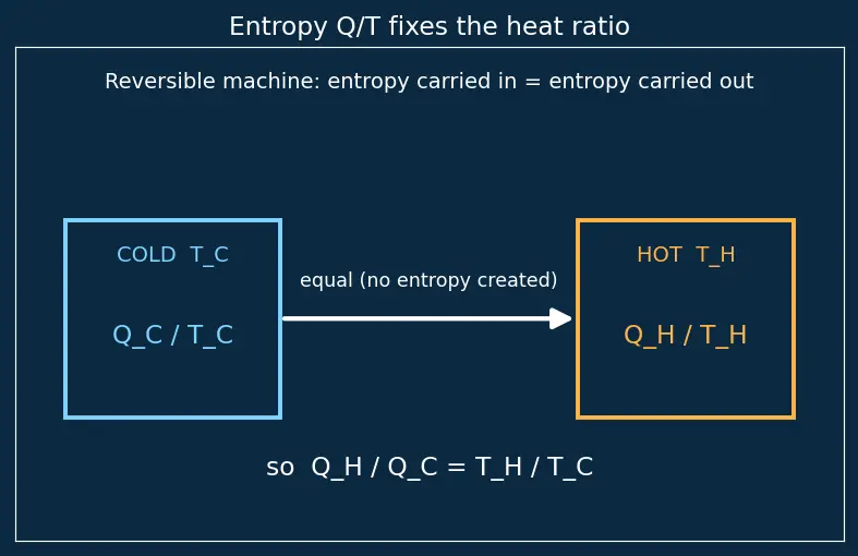 Figure — Refrigerators and heat pumps — COP