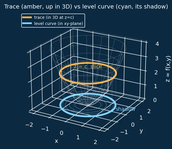 Figure — Functions of several variables — graphs, level curves, level surfaces