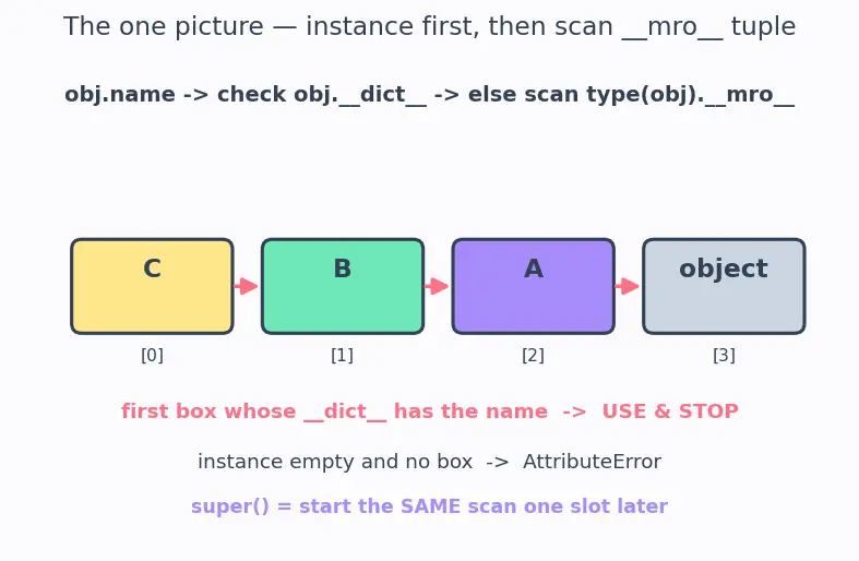 Figure — Inheritance — single inheritance, method resolution order (MRO)
