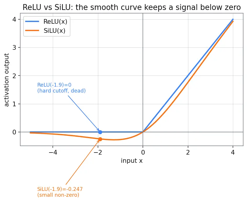 Figure — Feed-forward network sublayers