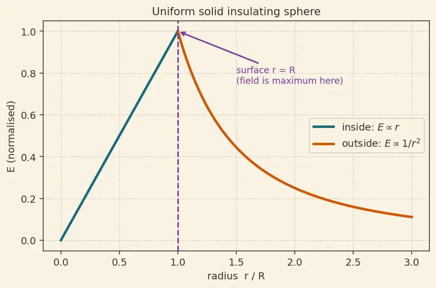 Figure — Applications — sphere, cylinder, infinite plane